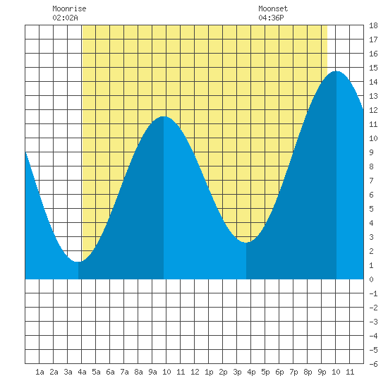 Metlakatla tide chart for Tuesday, June 13, 2023