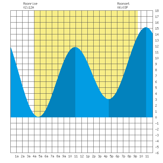 Metlakatla tide chart for Wednesday, June 14, 2023