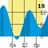 Metlakatla tide chart for Monday, June 19, 2023