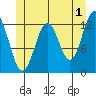 Metlakatla tide chart for Thursday, June 1, 2023