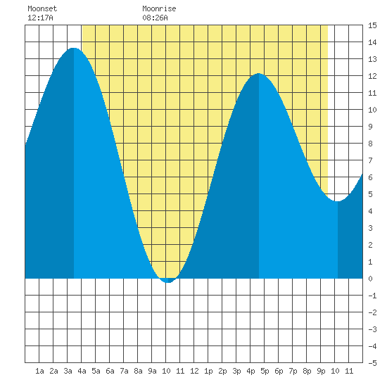 Metlakatla tide chart for Thursday, June 22, 2023