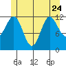 Metlakatla tide chart for Saturday, June 24, 2023