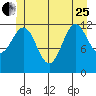 Metlakatla tide chart for Sunday, June 25, 2023