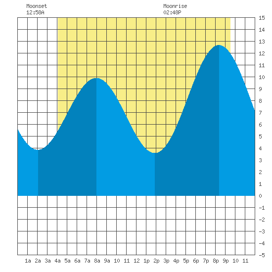 Metlakatla tide chart for Tuesday, June 27, 2023