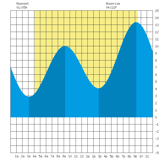 Metlakatla tide chart for Wednesday, June 28, 2023