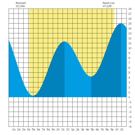 Metlakatla tide chart for Friday, June 30, 2023