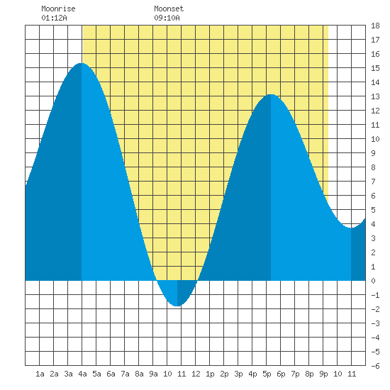 Metlakatla tide chart for Thursday, June 8, 2023