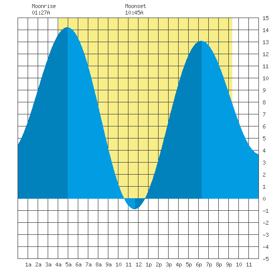 Metlakatla tide chart for Friday, June 9, 2023