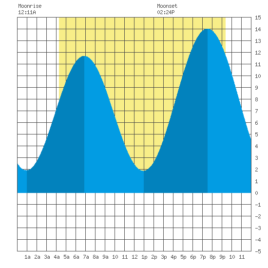 Metlakatla tide chart for Monday, July 10, 2023