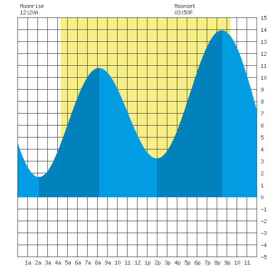 Metlakatla tide chart for Tuesday, July 11, 2023