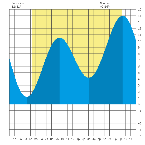 Metlakatla tide chart for Wednesday, July 12, 2023