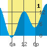 Metlakatla tide chart for Saturday, July 1, 2023