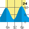 Metlakatla tide chart for Monday, July 24, 2023