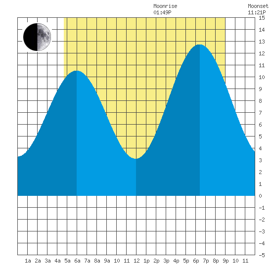 Metlakatla tide chart for Tuesday, July 25, 2023