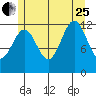 Metlakatla tide chart for Tuesday, July 25, 2023