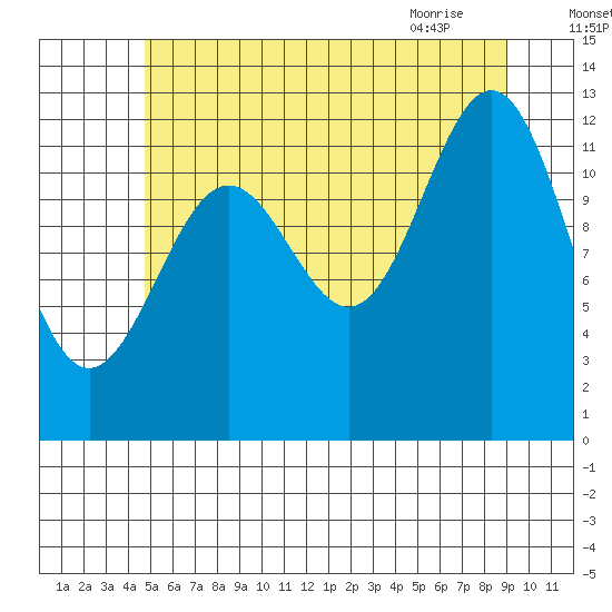 Metlakatla tide chart for Thursday, July 27, 2023