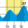 Metlakatla tide chart for Thursday, July 27, 2023