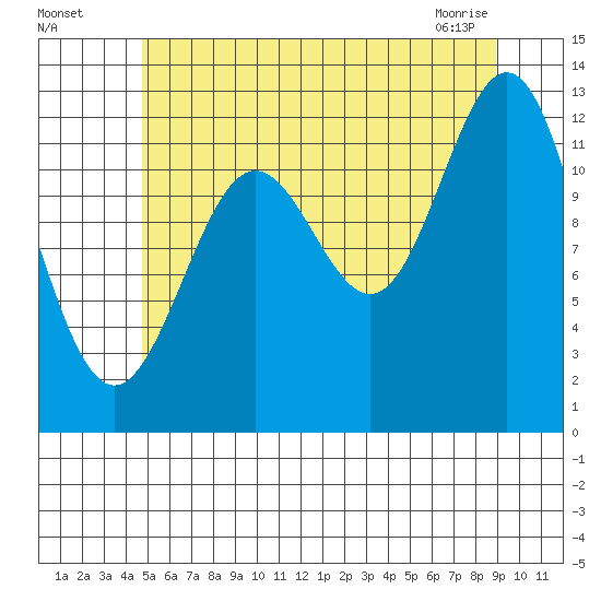 Metlakatla tide chart for Friday, July 28, 2023