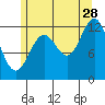 Metlakatla tide chart for Friday, July 28, 2023