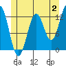 Metlakatla tide chart for Sunday, July 2, 2023