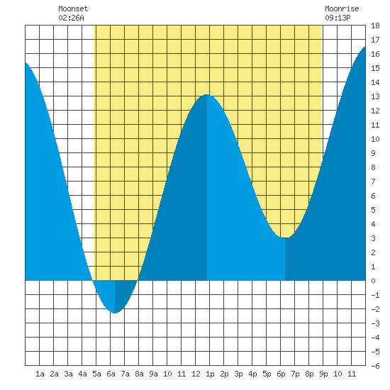 Metlakatla tide chart for Monday, July 31, 2023