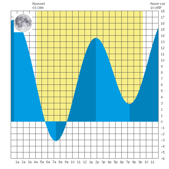 Metlakatla tide chart for Monday, July 3, 2023
