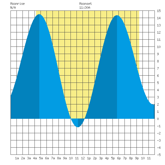 Metlakatla tide chart for Saturday, July 8, 2023