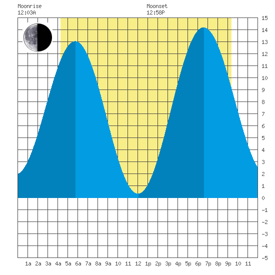 Metlakatla tide chart for Sunday, July 9, 2023