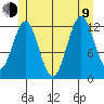 Metlakatla tide chart for Sunday, July 9, 2023
