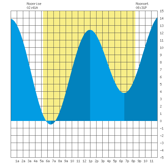 Metlakatla tide chart for Monday, August 14, 2023