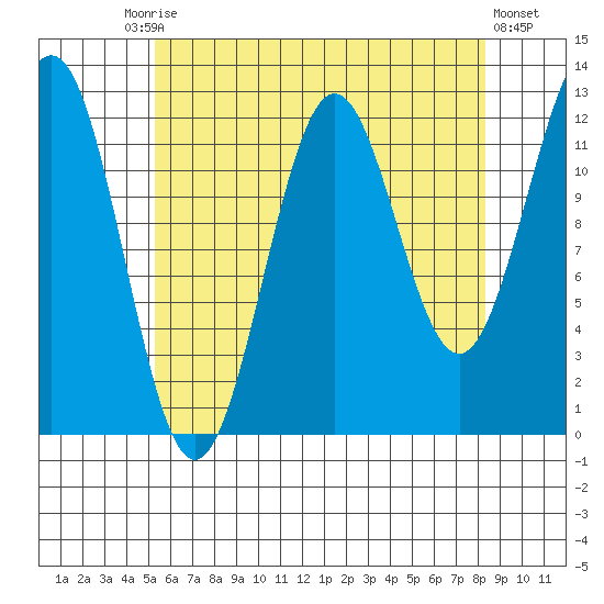 Metlakatla tide chart for Tuesday, August 15, 2023
