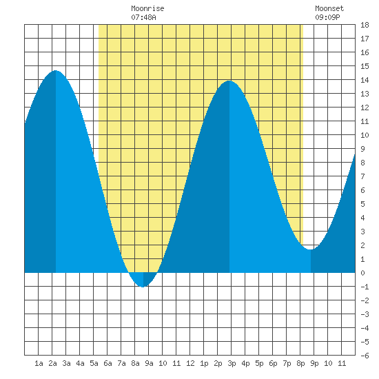 Metlakatla tide chart for Friday, August 18, 2023