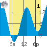 Metlakatla tide chart for Tuesday, August 1, 2023