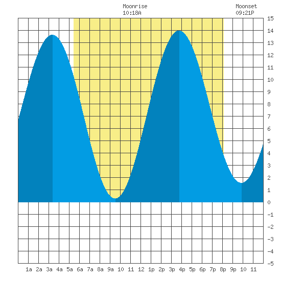 Metlakatla tide chart for Sunday, August 20, 2023
