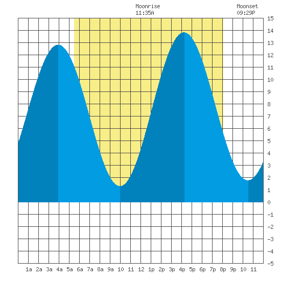 Metlakatla tide chart for Monday, August 21, 2023