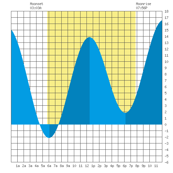 Metlakatla tide chart for Tuesday, August 29, 2023