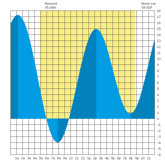 Metlakatla tide chart for Wednesday, August 2, 2023