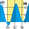 Metlakatla tide chart for Wednesday, August 30, 2023