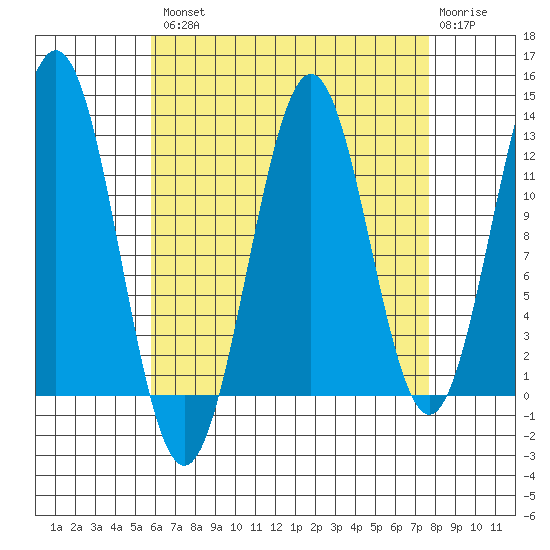 Metlakatla tide chart for Thursday, August 31, 2023