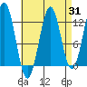 Metlakatla tide chart for Thursday, August 31, 2023