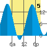 Metlakatla tide chart for Saturday, August 5, 2023