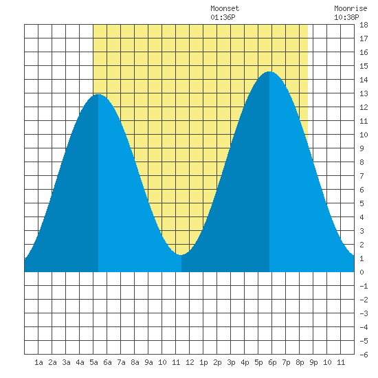 Metlakatla tide chart for Monday, August 7, 2023