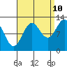 Metlakatla tide chart for Sunday, September 10, 2023