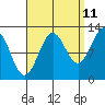 Metlakatla tide chart for Monday, September 11, 2023