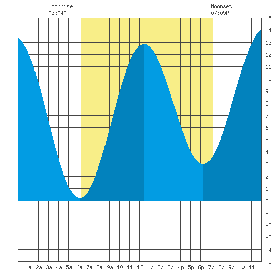 Metlakatla tide chart for Tuesday, September 12, 2023