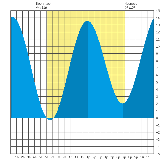 Metlakatla tide chart for Wednesday, September 13, 2023