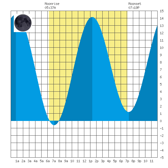 Metlakatla tide chart for Thursday, September 14, 2023