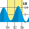 Metlakatla tide chart for Monday, September 18, 2023