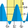 Metlakatla tide chart for Friday, September 1, 2023