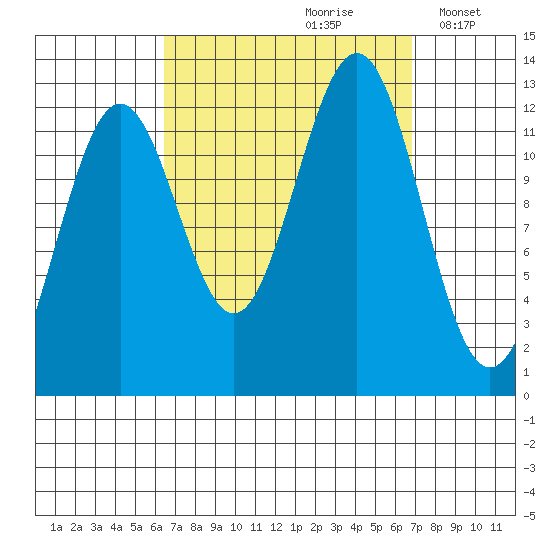 Metlakatla tide chart for Wednesday, September 20, 2023